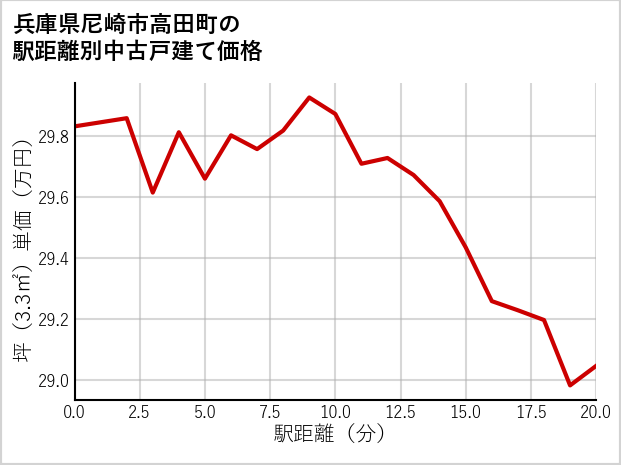 兵庫県尼崎市高田町の徒歩距離別の中古戸建て坪単価
