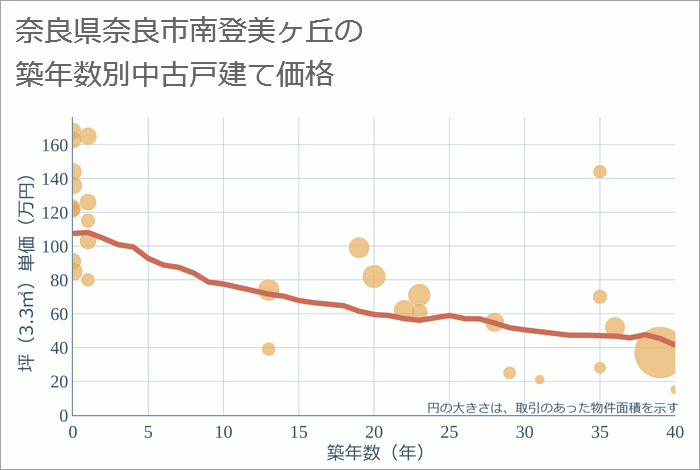 奈良県奈良市南登美ヶ丘の築年数別の中古戸建て坪単価