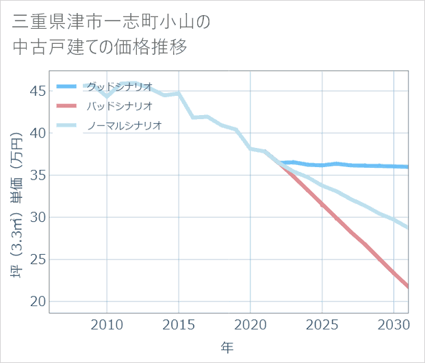 三重県津市一志町小山の中古戸建て価格推移