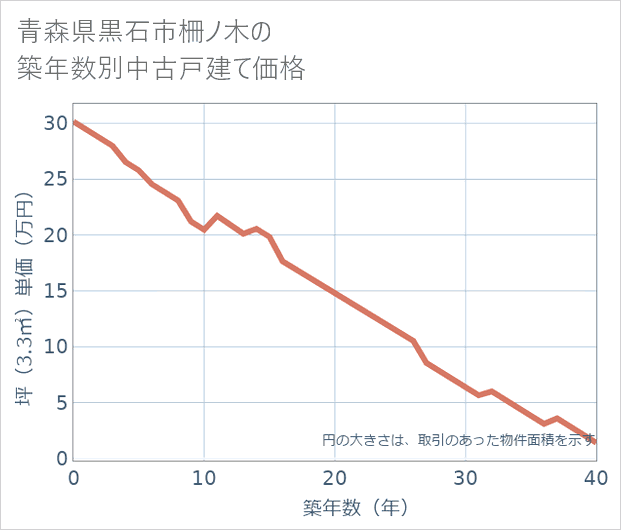 青森県黒石市柵ノ木の築年数別の中古戸建て坪単価