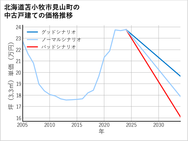 北海道苫小牧市見山町の中古戸建て価格推移