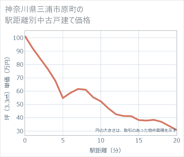 神奈川県三浦市原町の徒歩距離別の中古戸建て坪単価