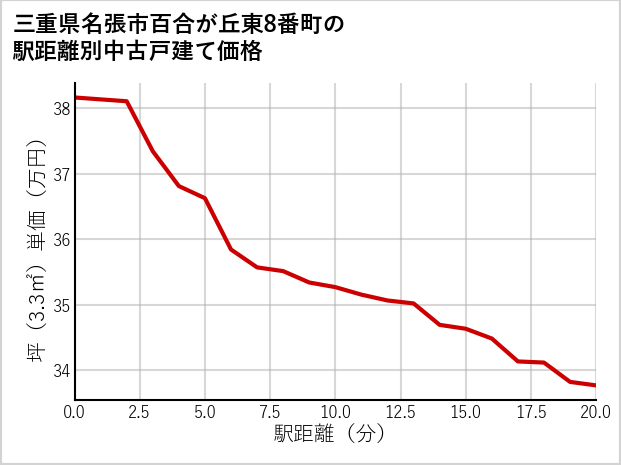 三重県名張市百合が丘東8番町の徒歩距離別の中古戸建て坪単価