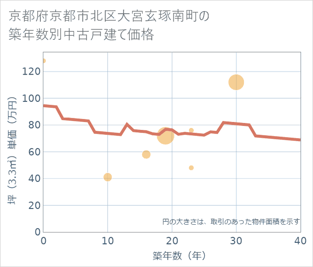 京都府京都市北区大宮玄琢南町の築年数別の中古戸建て坪単価
