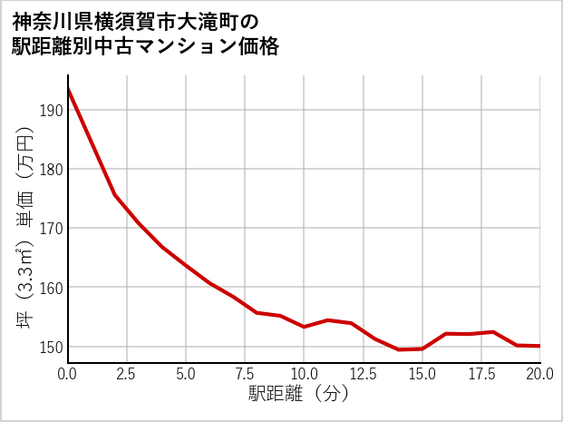 神奈川県横須賀市大滝町の徒歩距離別の中古マンション坪単価