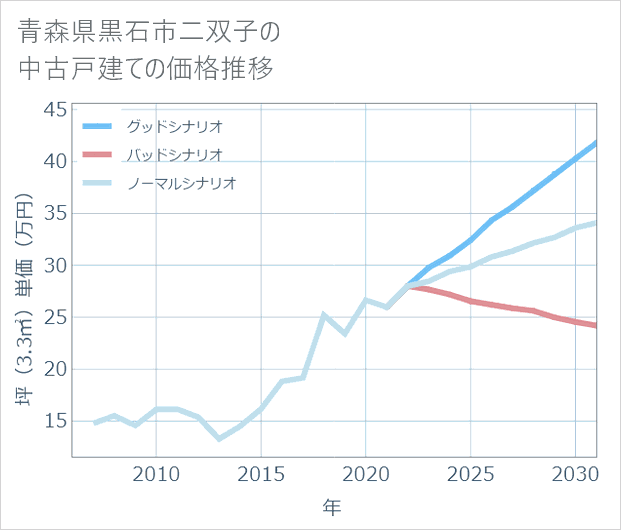 青森県黒石市二双子の中古戸建て価格推移