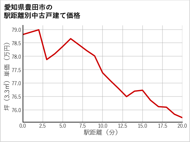 愛知県豊田市の徒歩距離別の中古戸建て坪単価