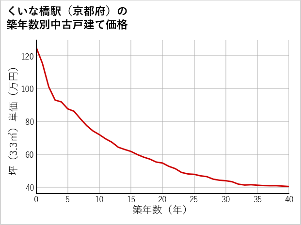 くいな橋駅（京都府）の築年数別の中古戸建て坪単価