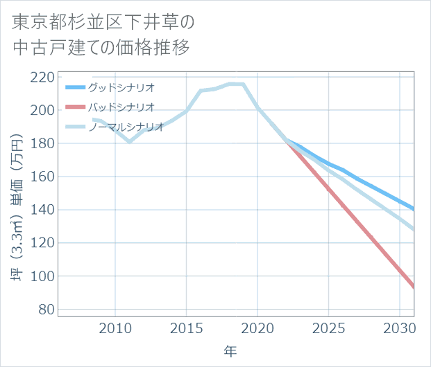 東京都杉並区下井草の中古戸建て価格推移