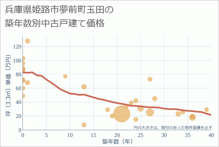 兵庫県姫路市夢前町玉田の築年数別の中古戸建て坪単価