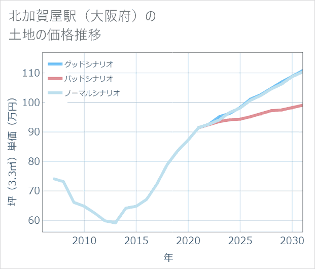 北加賀屋駅(大阪府)の土地価格推移
