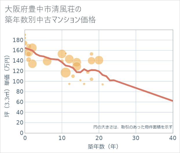 大阪府豊中市清風荘の築年数別の中古マンション坪単価