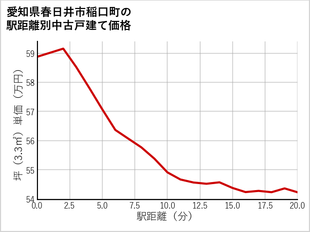 愛知県春日井市稲口町の徒歩距離別の中古戸建て坪単価
