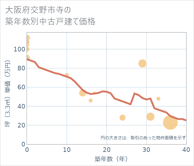 大阪府交野市寺の築年数別の中古戸建て坪単価