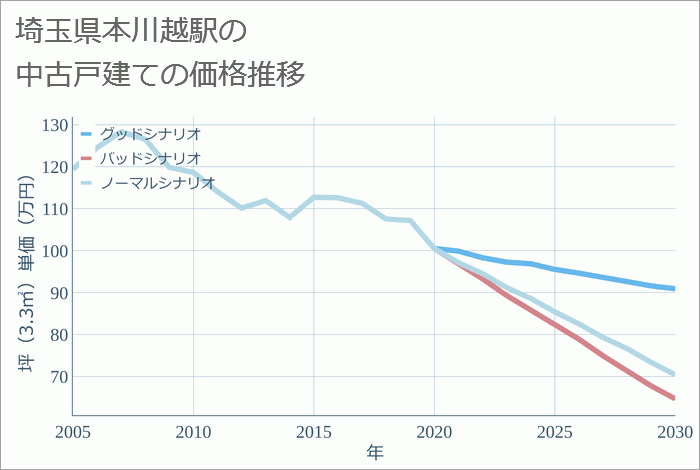 本川越駅（埼玉県）の中古戸建て価格推移