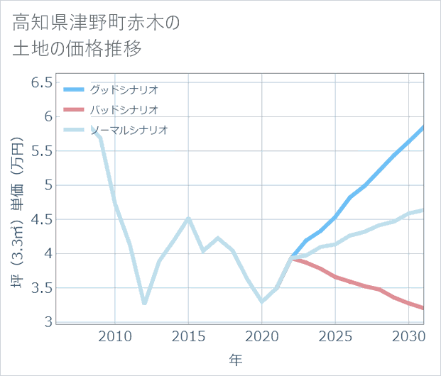 高知県津野町赤木の土地価格推移