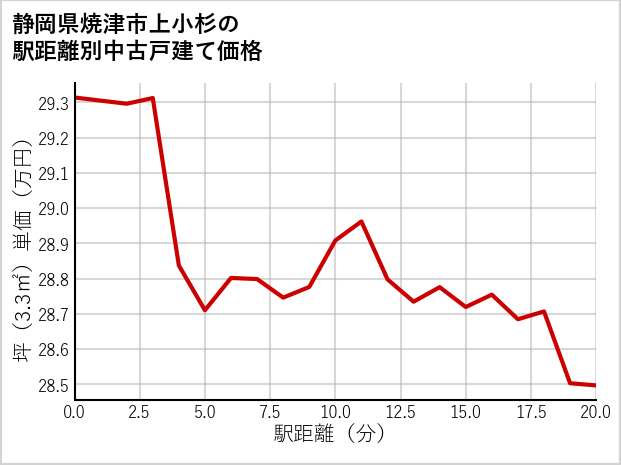 静岡県焼津市上小杉の徒歩距離別の中古戸建て坪単価