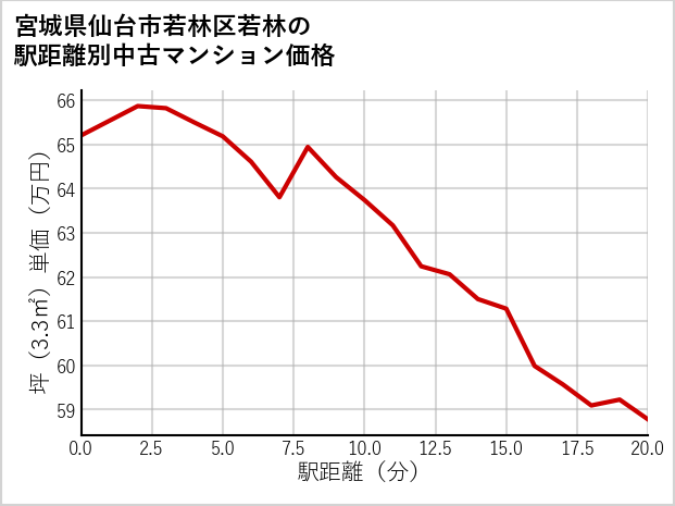 宮城県仙台市若林区若林の徒歩距離別の中古マンション坪単価