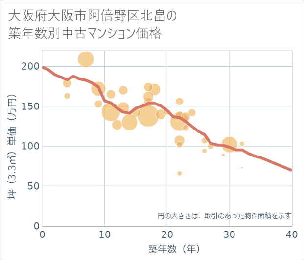 大阪府大阪市阿倍野区北畠の築年数別の中古マンション坪単価