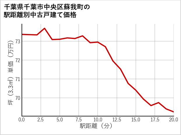 千葉県千葉市中央区蘇我町の徒歩距離別の中古戸建て坪単価