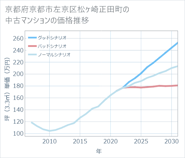 京都府京都市左京区松ケ崎正田町の中古マンション価格推移