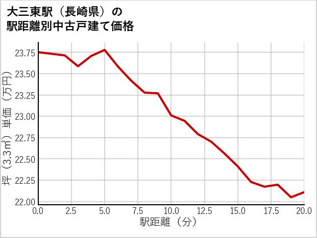 大三東駅（長崎県）の徒歩距離別の中古戸建て坪単価