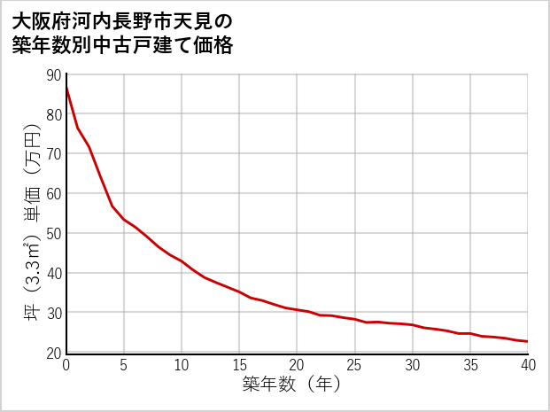 大阪府河内長野市天見の築年数別の中古戸建て坪単価