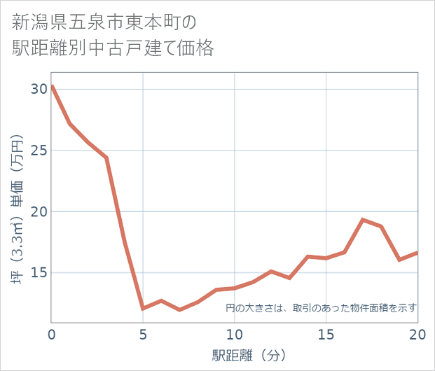 新潟県五泉市東本町の徒歩距離別の中古戸建て坪単価