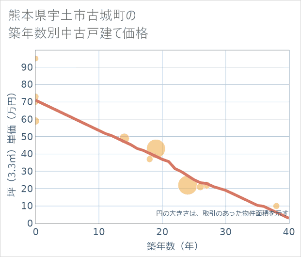 熊本県宇土市古城町の築年数別の中古戸建て坪単価
