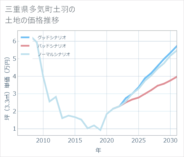 三重県多気町土羽の土地価格推移