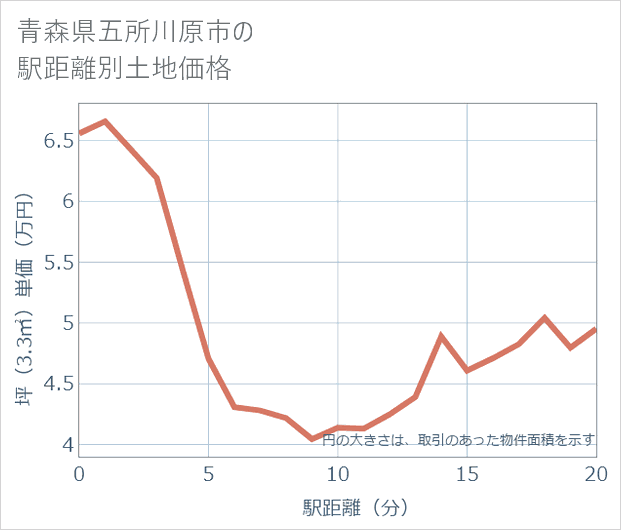 青森県五所川原市の徒歩距離別の土地坪単価