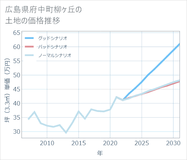 広島県府中町柳ケ丘の土地価格推移