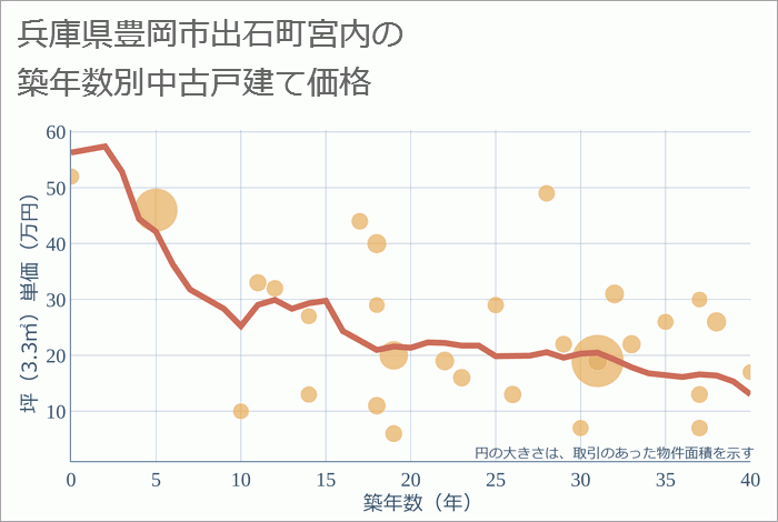 兵庫県豊岡市出石町宮内の築年数別の中古戸建て坪単価