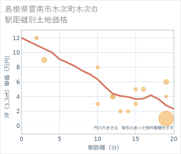 島根県雲南市木次町木次の徒歩距離別の土地坪単価