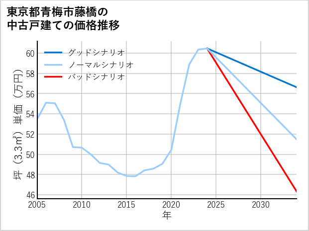 東京都青梅市藤橋の中古戸建て価格推移