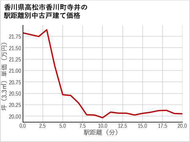 香川県高松市香川町寺井の徒歩距離別の中古戸建て坪単価