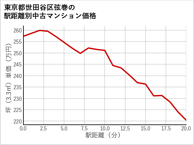 東京都世田谷区弦巻の徒歩距離別の中古マンション坪単価