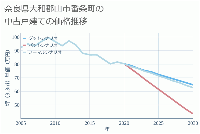 奈良県大和郡山市番条町の中古戸建て価格推移