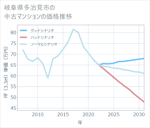 岐阜県多治見市の中古マンション価格推移