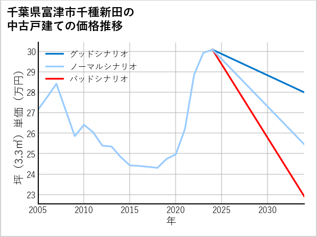 千葉県富津市千種新田の中古戸建て価格推移