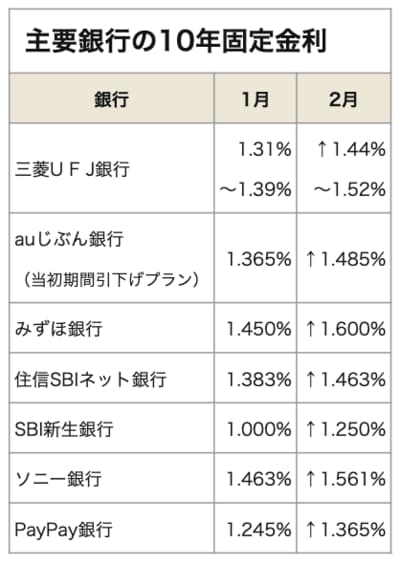 主要銀行の10年固定金利