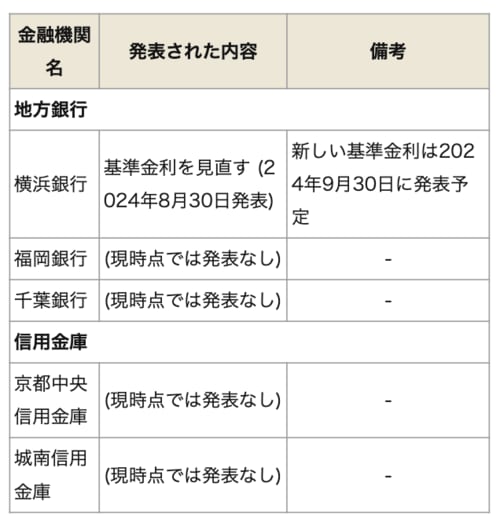 変動金利の引き上げを発表した「地方銀行・信用金庫」