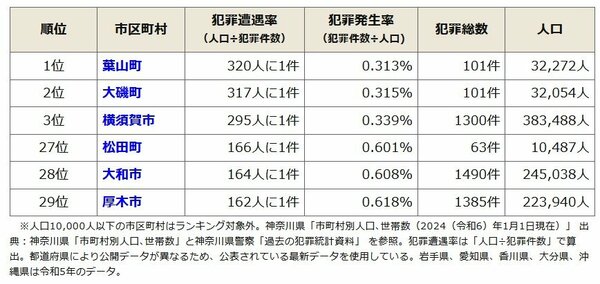 【市区町村別】神奈川県の治安ランキング（令和6年）