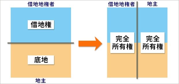 底地と借地の等価交換