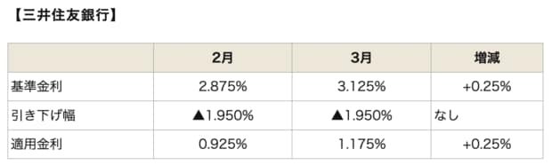 三井住友銀行の直近の金利動向