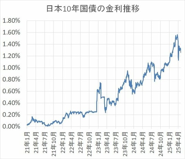 10年国債金利推移