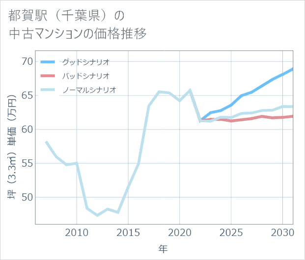 都賀駅(千葉県)の中古マンション価格推移