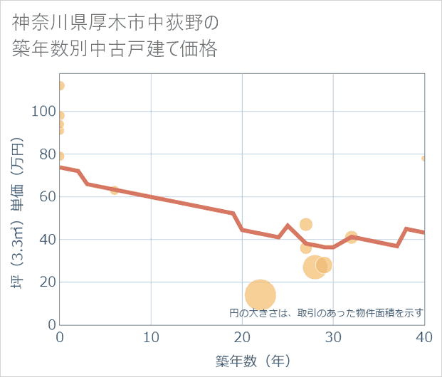 神奈川県厚木市中荻野の築年数別の中古戸建て坪単価
