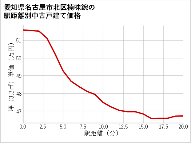 愛知県名古屋市北区楠味鋺の徒歩距離別の中古戸建て坪単価