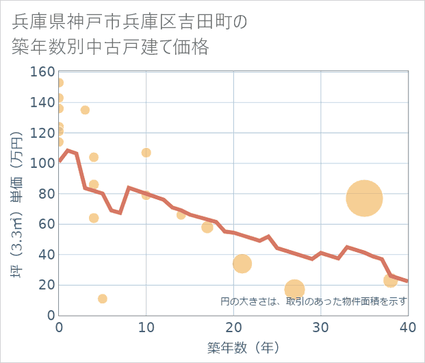 兵庫県神戸市兵庫区吉田町の築年数別の中古戸建て坪単価